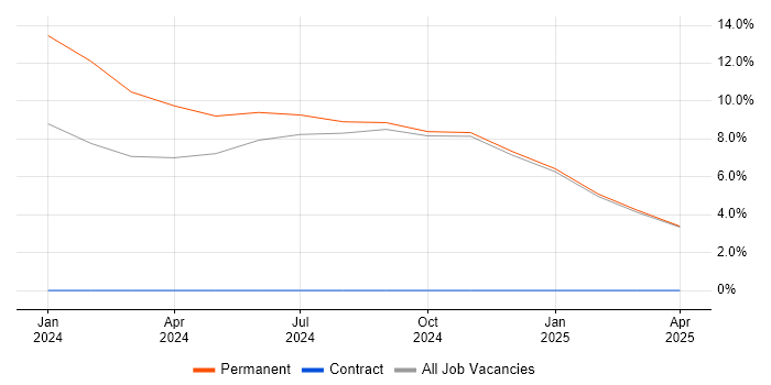 Job vacancy trend for Industry 4.0 in Romsey Job vacancy trend for Industry 4.0 in Romsey