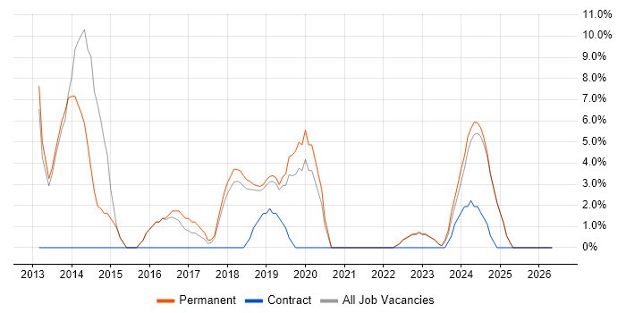 Information Assurance job vacancy trend in Romsey
