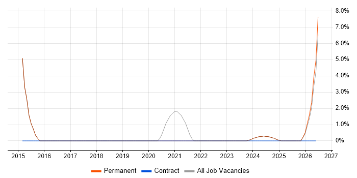 Infrastructure Engineering job vacancy trend in Romsey
