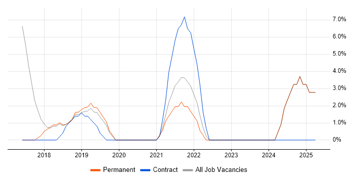 Job vacancy trend for Internal Audit in Romsey