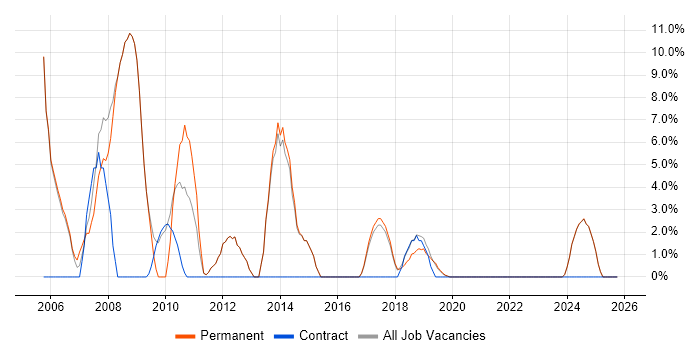 Internet job vacancy trend in Romsey