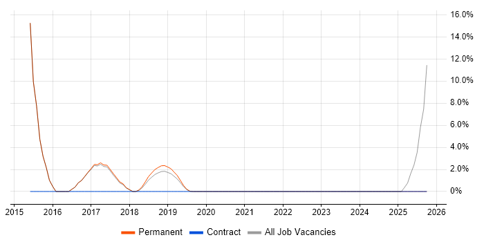 IoT job vacancy trend in Romsey