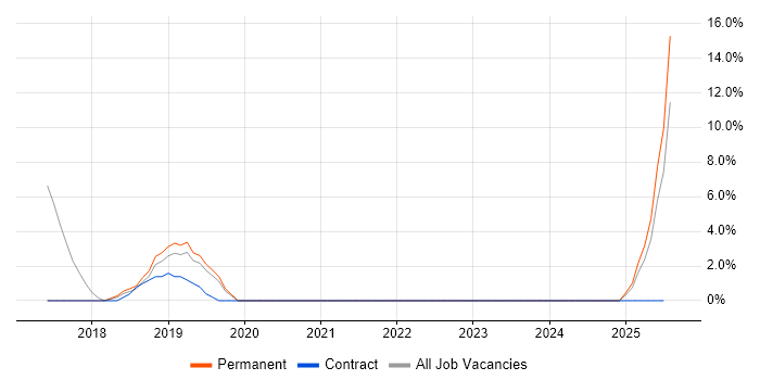 Job vacancy trend for ISO 9001 in Romsey