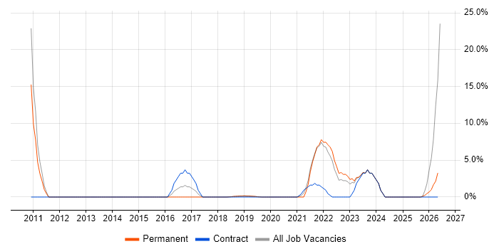 IT Technician job vacancy trend in Romsey