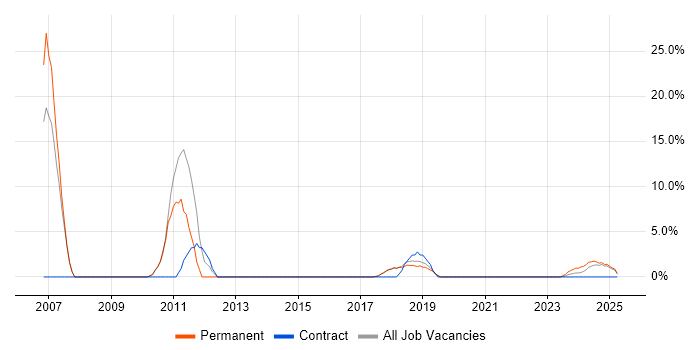 Job vacancy trend for Java Engineer in Romsey