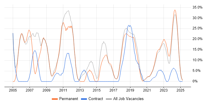 Job vacancy trend for Java in Romsey