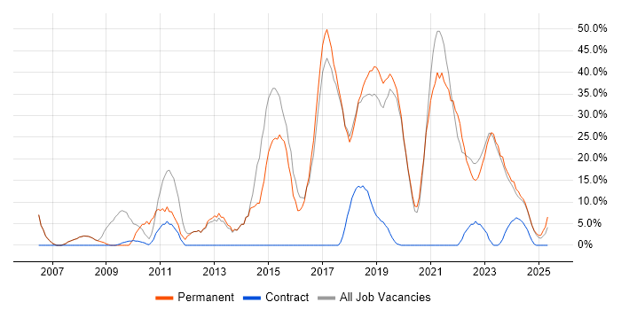 Job vacancy trend for JavaScript in Romsey