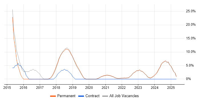 Job vacancy trend for Jenkins in Romsey Job vacancy trend for Jenkins in Romsey