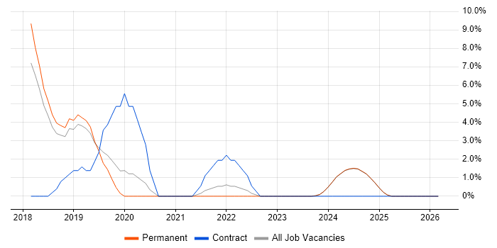 JIRA job vacancy trend in Romsey