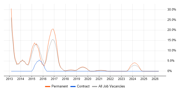 jQuery job vacancy trend in Romsey