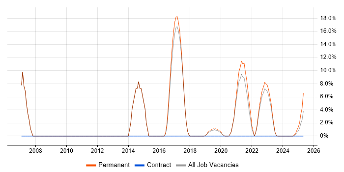 Job vacancy trend for Junior Developer in Romsey