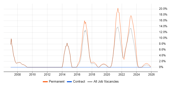 Junior job vacancy trend in Romsey