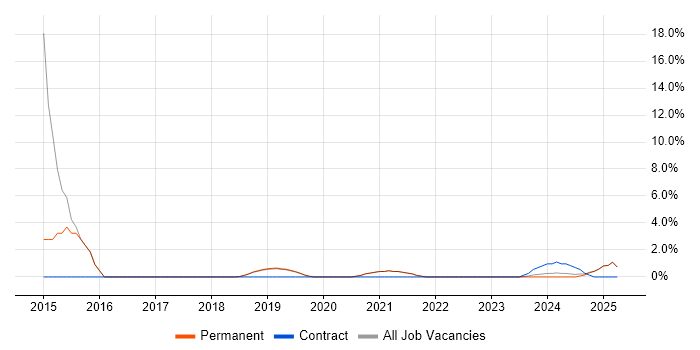 Job vacancy trend for Kalman Filter in Romsey