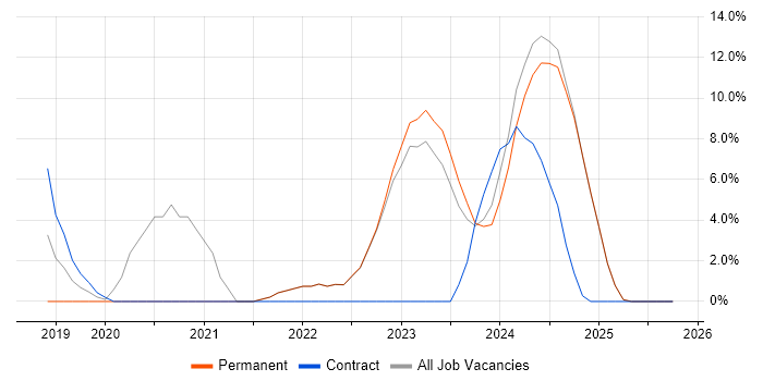 Kanban job vacancy trend in Romsey
