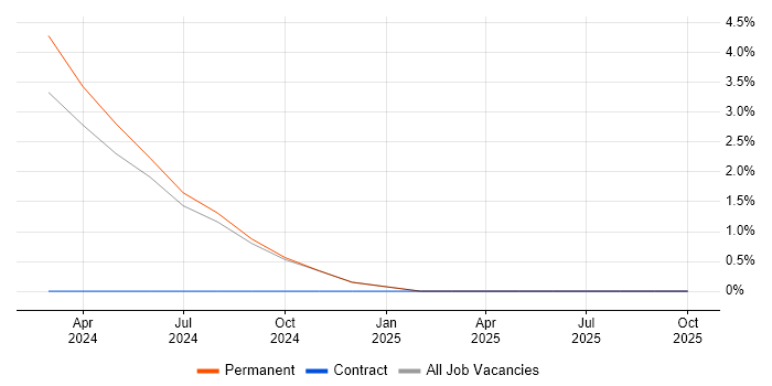 Keycloak job vacancy trend in Romsey
