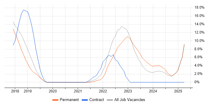 Job vacancy trend for Kubernetes in Romsey