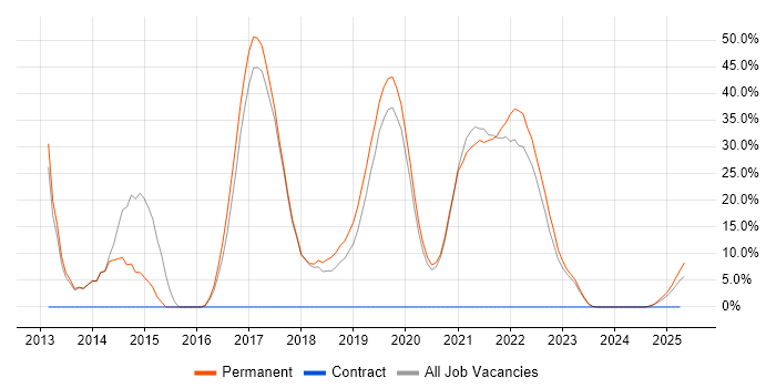 Job vacancy trend for LAMP in Romsey