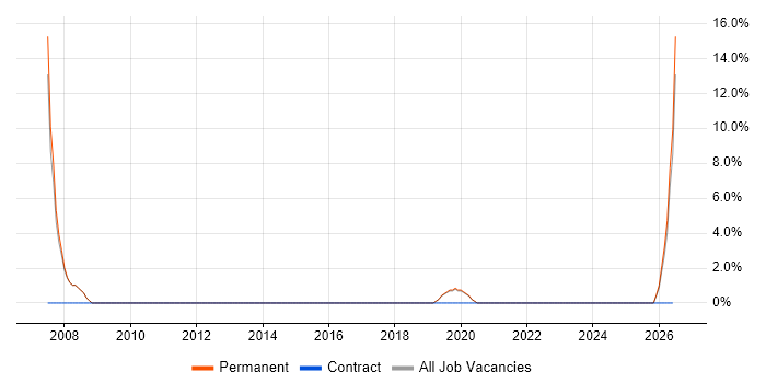 LAN job vacancy trend in Romsey