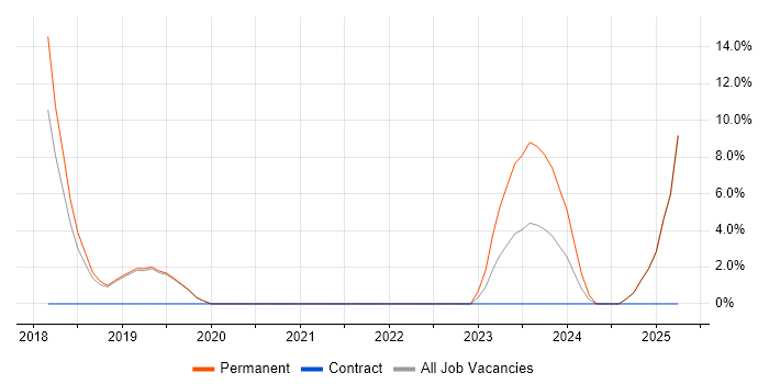 Job vacancy trend for Laravel in Romsey