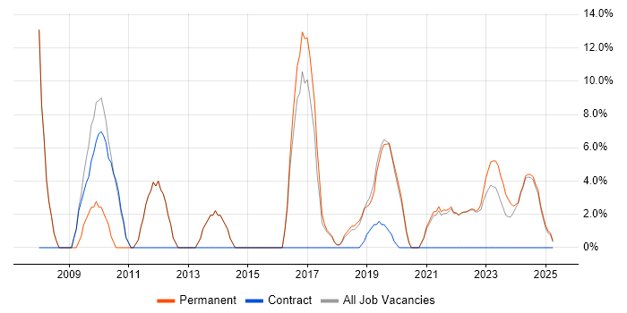 Job vacancy trend for Lead in Romsey Job vacancy trend for Lead in Romsey