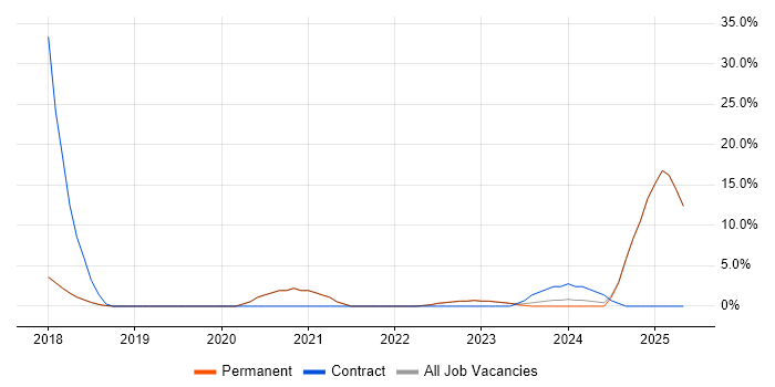 Job vacancy trend for Line Management in Romsey
