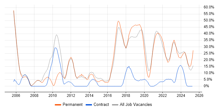 Job vacancy trend for Linux in Romsey Job vacancy trend for Linux in Romsey