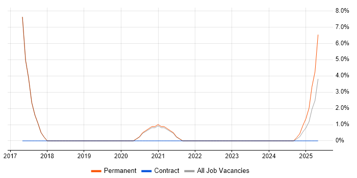 Job vacancy trend for Logistics in Romsey