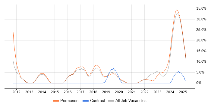 Job vacancy trend for Machine Learning in Romsey Job vacancy trend for Machine Learning in Romsey
