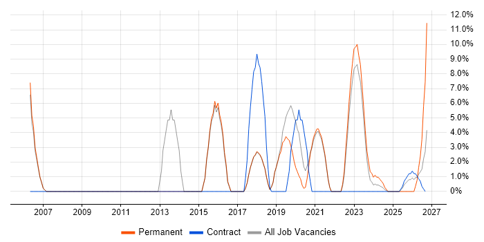 Marketing job vacancy trend in Romsey