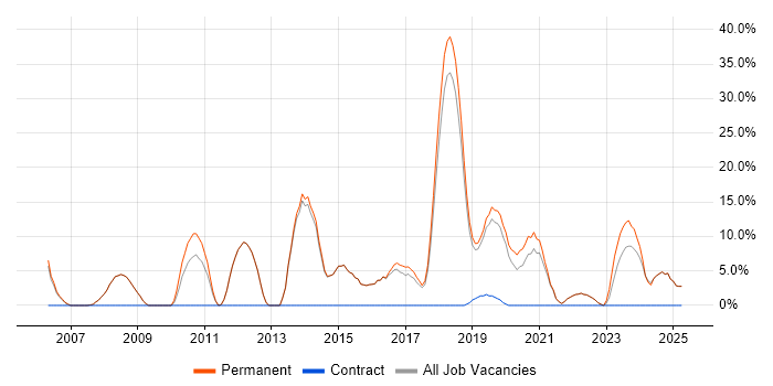Job vacancy trend for Mathematics in Romsey