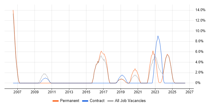 MATLAB job vacancy trend in Romsey