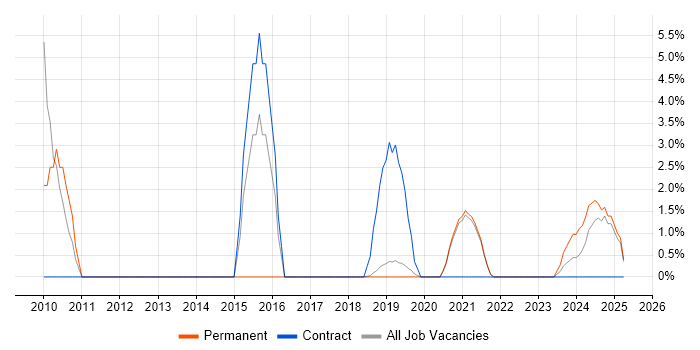 Job vacancy trend for Maven in Romsey Job vacancy trend for Maven in Romsey
