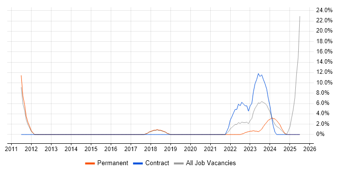 Job vacancy trend for MCSE in Romsey