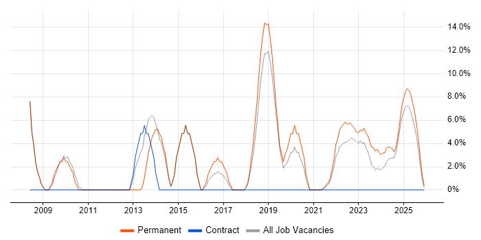 Mentoring job vacancy trend in Romsey