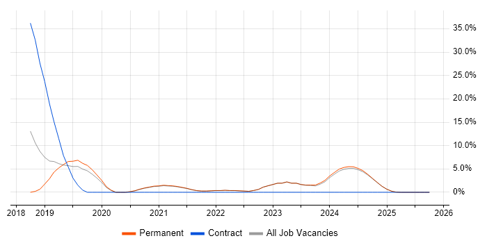 Microservices job vacancy trend in Romsey