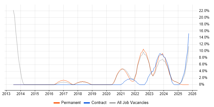 Microsoft 365 job vacancy trend in Romsey