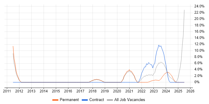 Job vacancy trend for Microsoft Certification in Romsey
