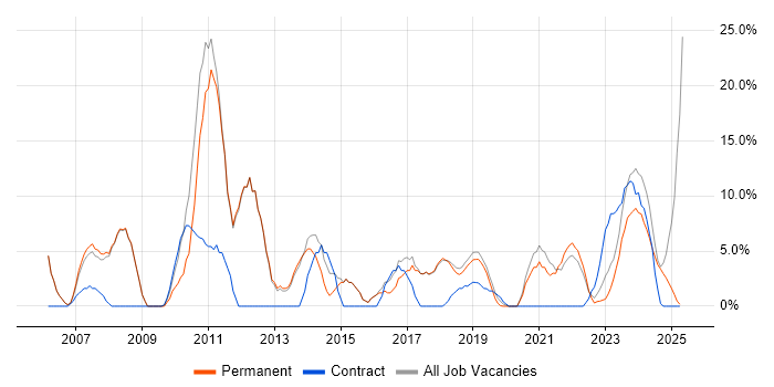 Job vacancy trend for Microsoft in Romsey Job vacancy trend for Microsoft in Romsey