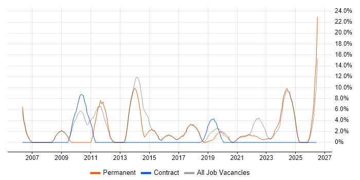Military job vacancy trend in Romsey