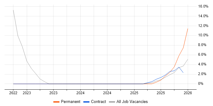 MLOps job vacancy trend in Romsey