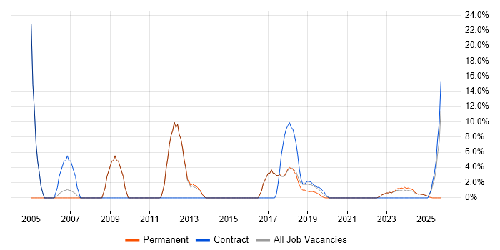 Microsoft Excel job vacancy trend in Romsey