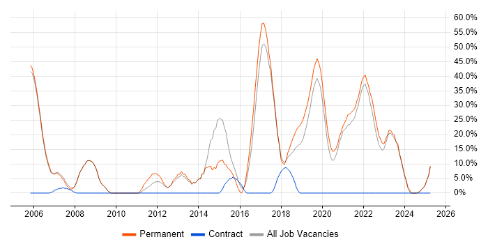 Job vacancy trend for MySQL in Romsey