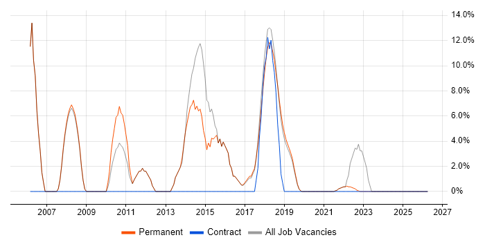 Network Security job vacancy trend in Romsey