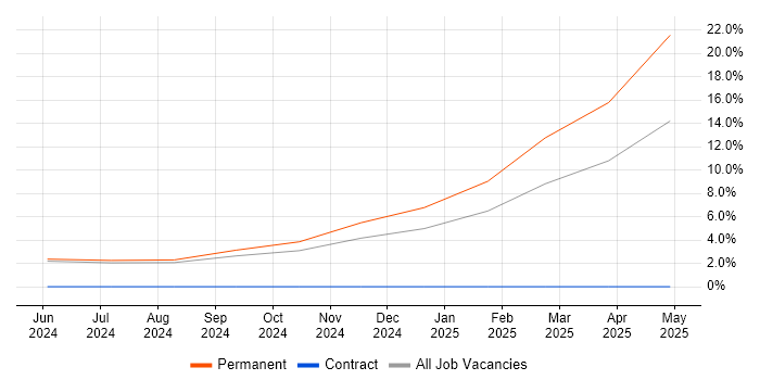 Job vacancy trend for OCI in Romsey
