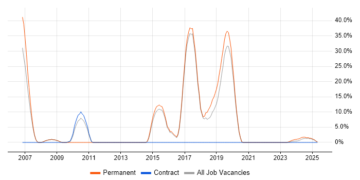 Job vacancy trend for OOD in Romsey Job vacancy trend for OOD in Romsey