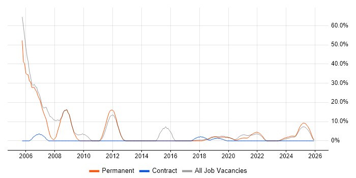 Oracle job vacancy trend in Romsey