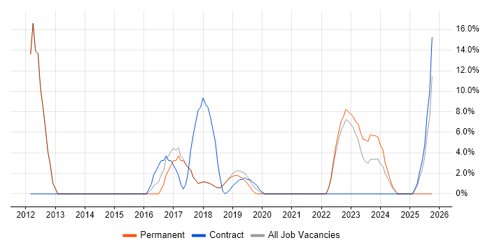 Organisational Skills job vacancy trend in Romsey