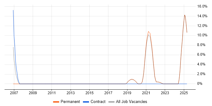 Job vacancy trend for People Management in Romsey