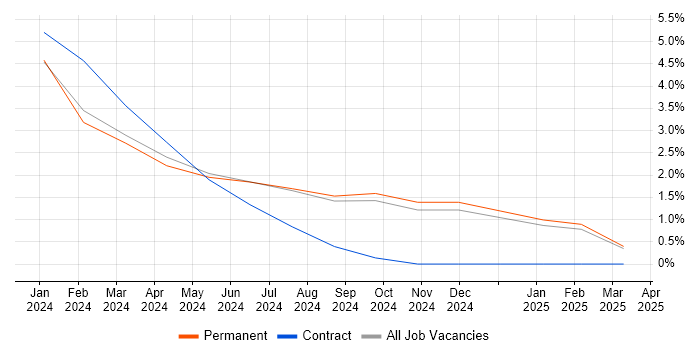 Job vacancy trend for Performance Optimisation in Romsey Job vacancy trend for Performance Optimisation in Romsey