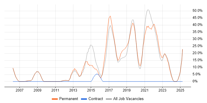Job vacancy trend for PHP in Romsey Job vacancy trend for PHP in Romsey